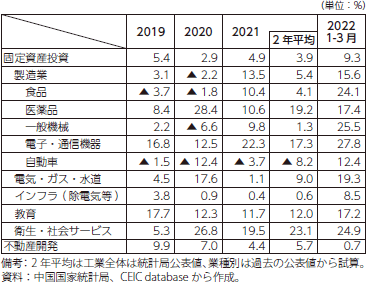 中国の固定資産投資（業種内訳）の表