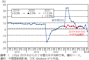 中国の小売売上高の推移のグラフ