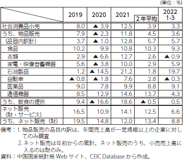 中国の小売売上高（業種内訳）の表