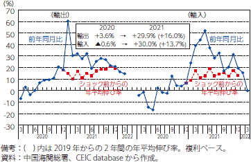 中国の貿易の推移のグラフ