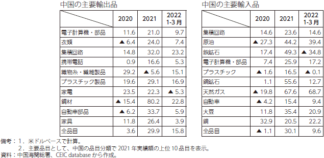 中国の主要品目別の貿易伸び率の推移の表