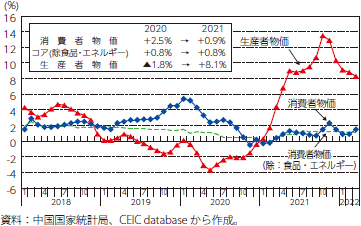中国の消費者物価・生産者物価の推移のグラフ
