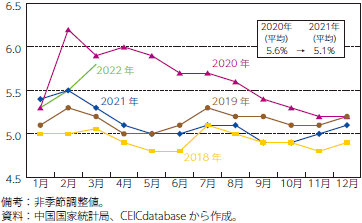 中国の都市部調査失業率の推移のグラフ