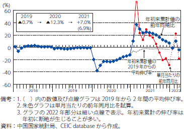 中国の都市部新規就業者数（年初来累計・前年同期比）の推移のグラフ