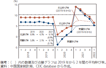 中国の一人当たり可処分所得（年初来累計・前年同期比）の推移のグラフ