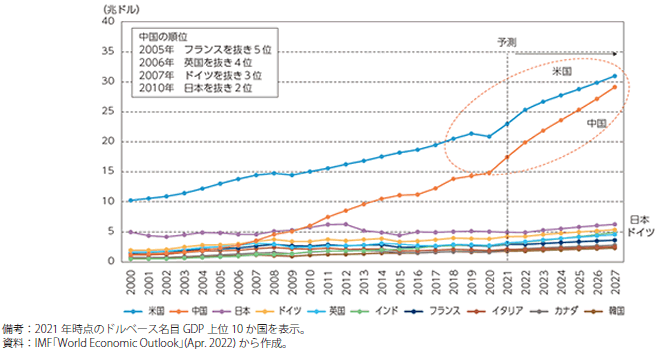 主要国のGDPの見通しのグラフ