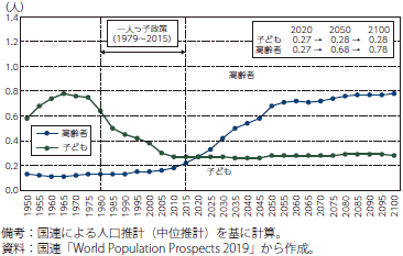 生産年齢人口に対する比率（一人の働き手が養う人数）のグラフ