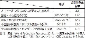 合計特殊出生率の比較の表