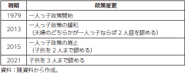 人口政策の推移の表