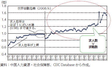 中国の都市部求人倍率の推移のグラフ