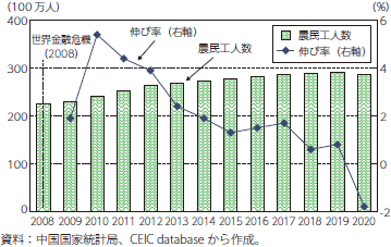 農民工人数の推移のグラフ