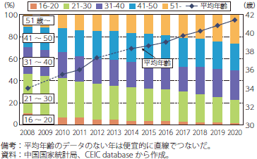 農民工の年齢構成の推移のグラフ
