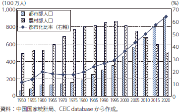 中国の都市化率の推移のグラフ