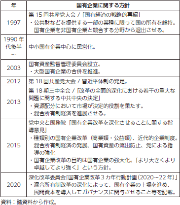 中国の国有企業政策の推移の表