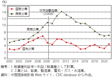 国有企業・民営企業別の総資産利益率（工業分野）のグラフ