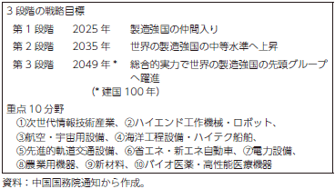 中国製造2025の表