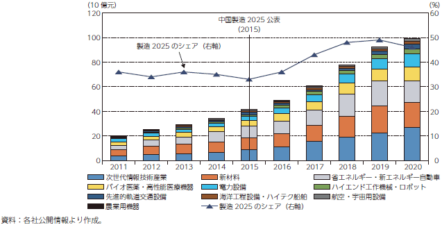 中国製造2025の重点10分野向け補助金の推移のグラフ