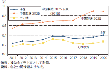 補助金の売上高に対する比率の推移のグラフ