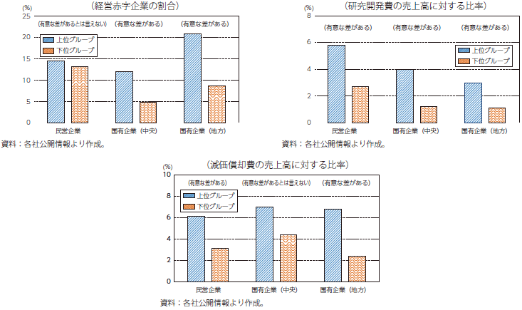 補助金の上位グループと下位グループの比較（平均）のグラフ
