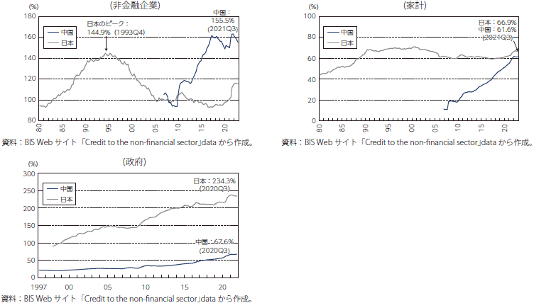 日本・中国の債務残高（GDP比）の推移のグラフ