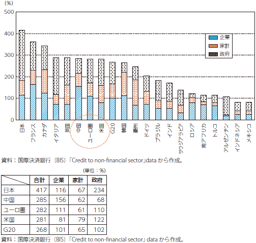 主要国・地域の債務残高（対GDP 比 / 2021Q3）のグラフ