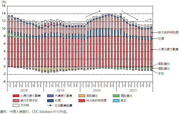 第4節 中国経済の動向：通商白書2022年版 （METI/経済産業省）