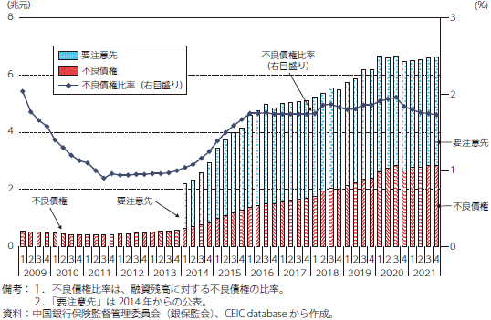 中国の商業銀行の融資における不良債権の推移のグラフ