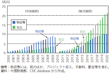 中国の中央政府・地方政府の税収と支出のグラフ