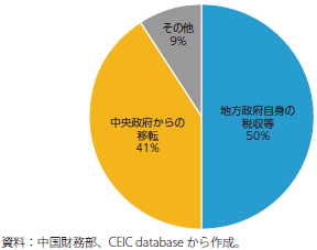 中国の地方政府の歳入構造（2020年）のグラフ