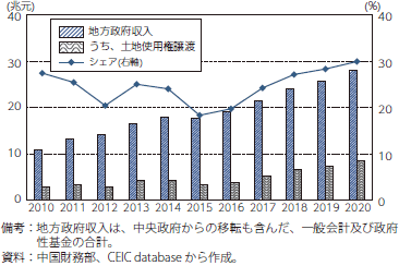 第4節 中国経済の動向：通商白書2022年版 （METI/経済産業省）