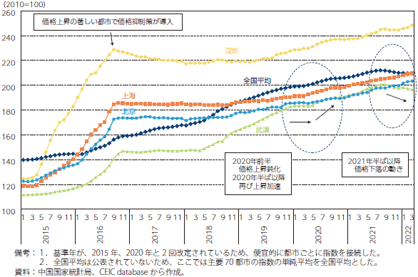 中国の主要都市の新築商品住宅販売価格の推移のグラフ