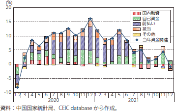 不動産会社の資金調達の伸び率と内訳のグラフ