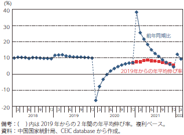 中国の不動産開発投資（年初来累計・前年同期比）の推移のグラフ