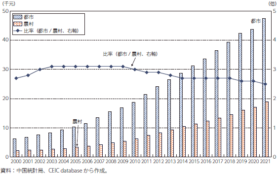 中国の一人当たり可処分所得（都市・農村別）の推移のグラフ