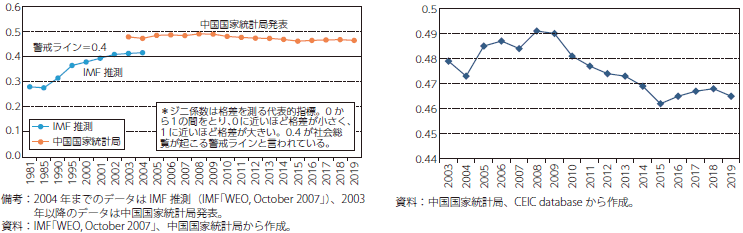 中国のジニ係数の推移のグラフ