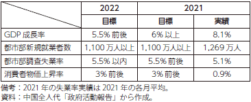 2022年の主要数値目標の表