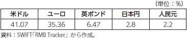 国際決済に利用される主要通貨のシェア（2022年3月）の表