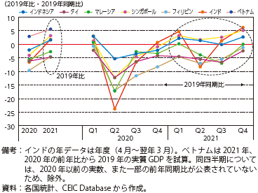 2019年比で見た2020年、2021年の実質GDP成長率のグラフ