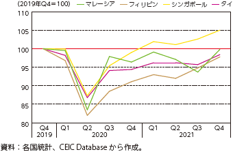 実質GDPの推移（季節調整済、2019年Q4 ＝ 100）のグラフ