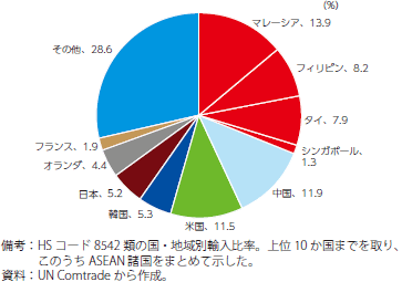 ASEANからの輸入比率（ドイツ・集積回路・2021年）のグラフ