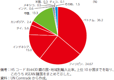 ASEANからの輸入比率（日本・自動車部品（点火用配線セット）・2021年）のグラフ