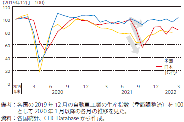 日本、米国、ドイツの自動車工業の生産指数の推移のグラフ