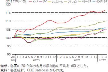各国の消費者物価のグラフ