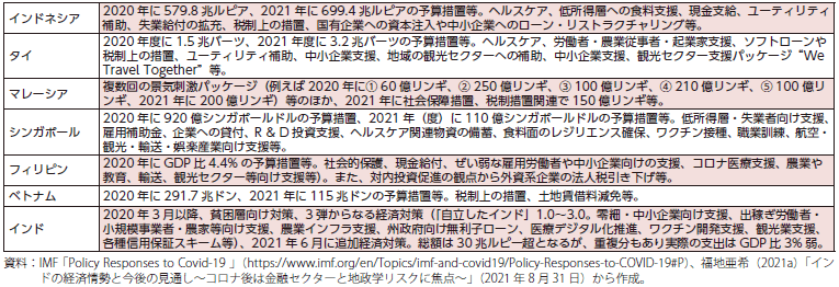 各国のコロナ対応のための財政措置の例（2020～2021年）の表