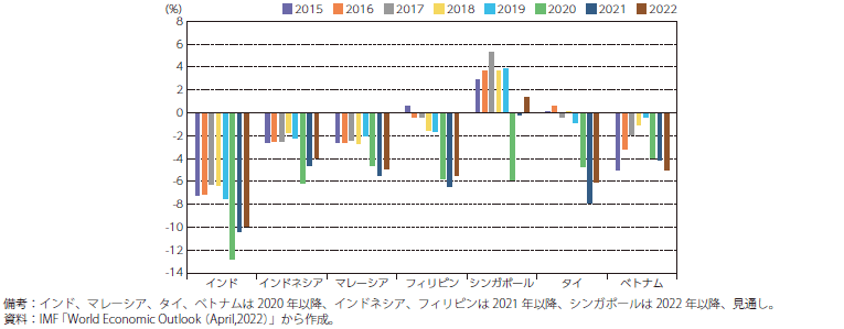 各国の財政収支対GDP比のグラフ