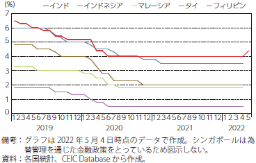 各国の政策金利の推移のグラフ