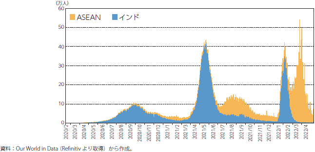 ASEAN、インドの新型コロナウイルス新規感染者数の推移（7日平均）のグラフ