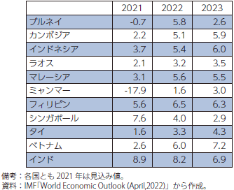 実質GDP成長率の見通し（IMF）の表