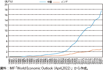 インドと中国の名目GDP の推移のグラフ