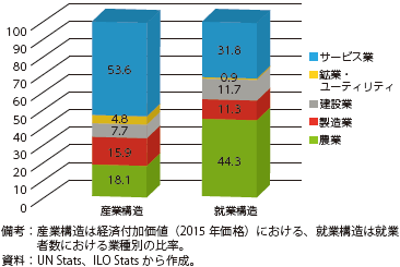 インドの産業・就業構造（2020年）のグラフ